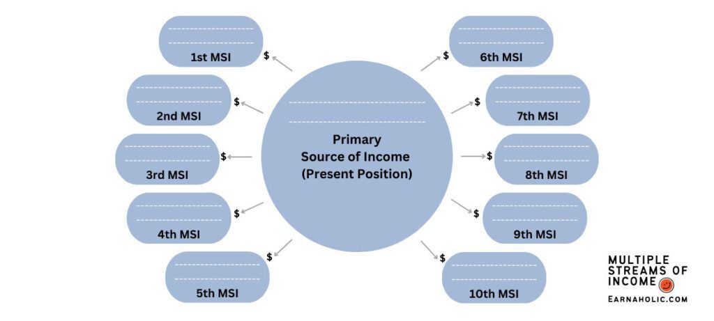 multiple streams of income concept